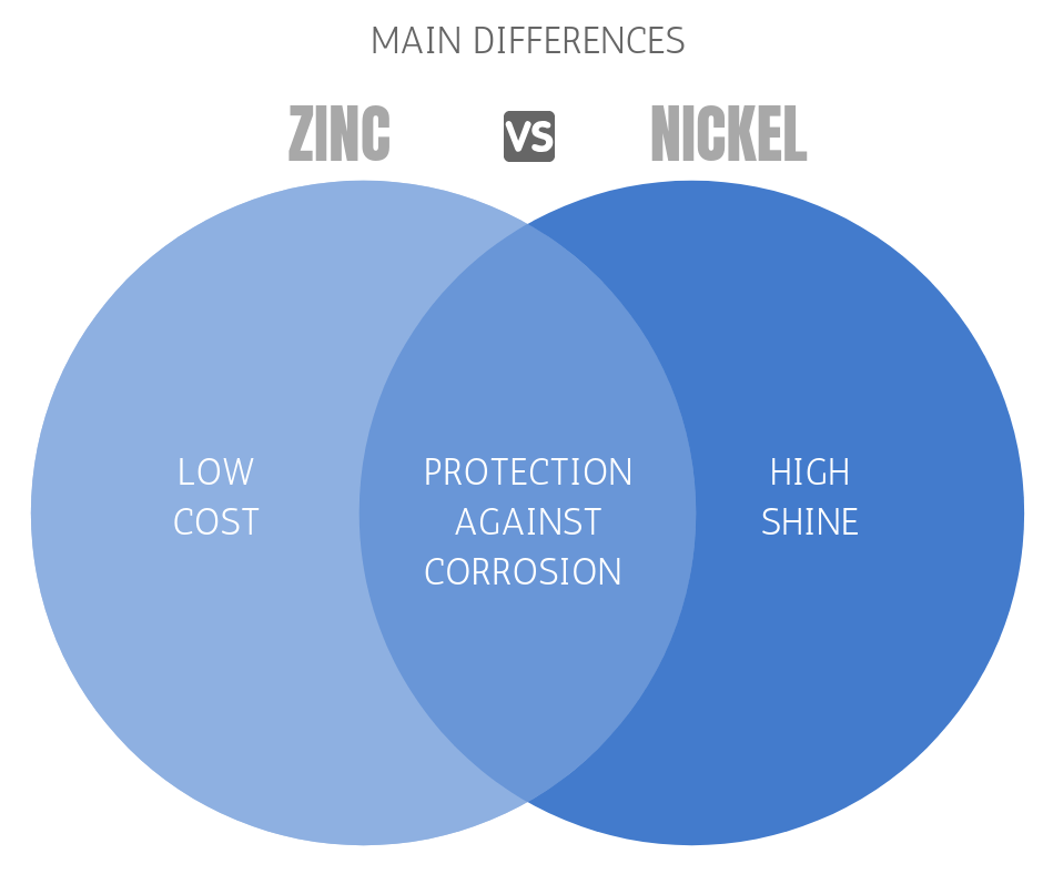 main differences between zinc and nickel is cost and shine